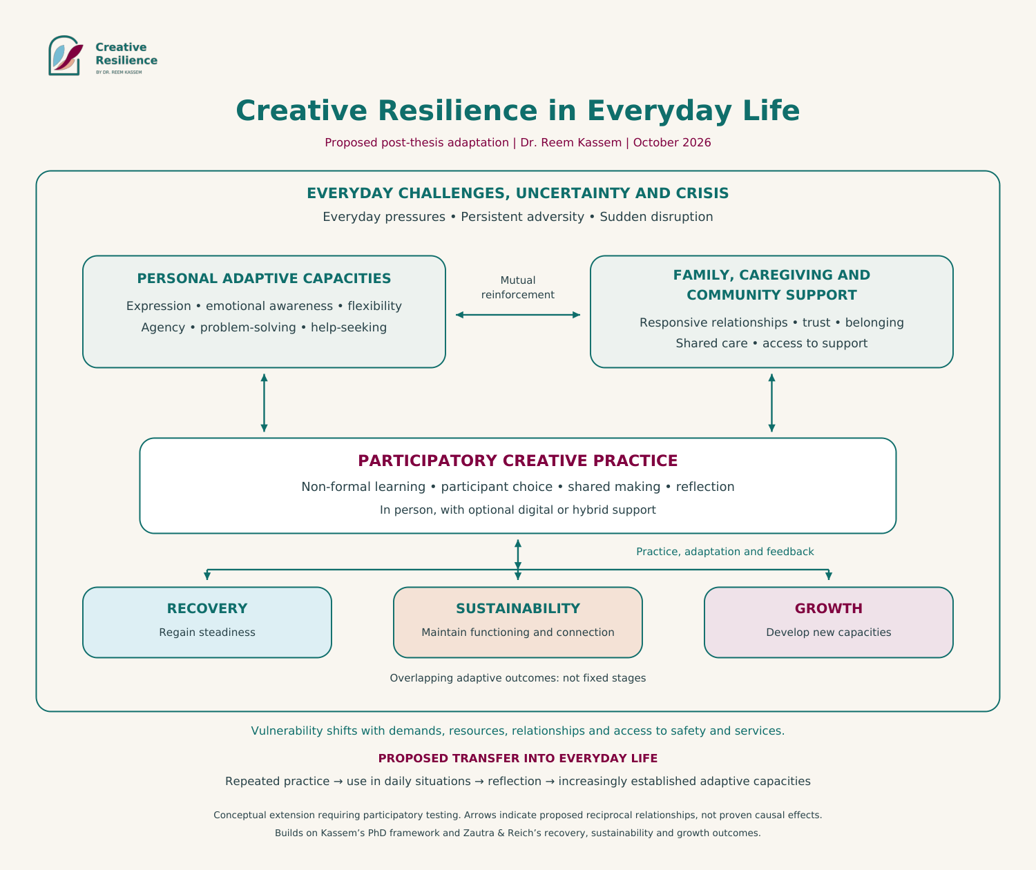 Proposed everyday-life framework: personal adaptive capacities and family, caregiving and community support reinforce each other through participatory creative practice, supporting the overlapping outcomes of recovery, sustainability and growth amid everyday challenges, uncertainty and crisis.