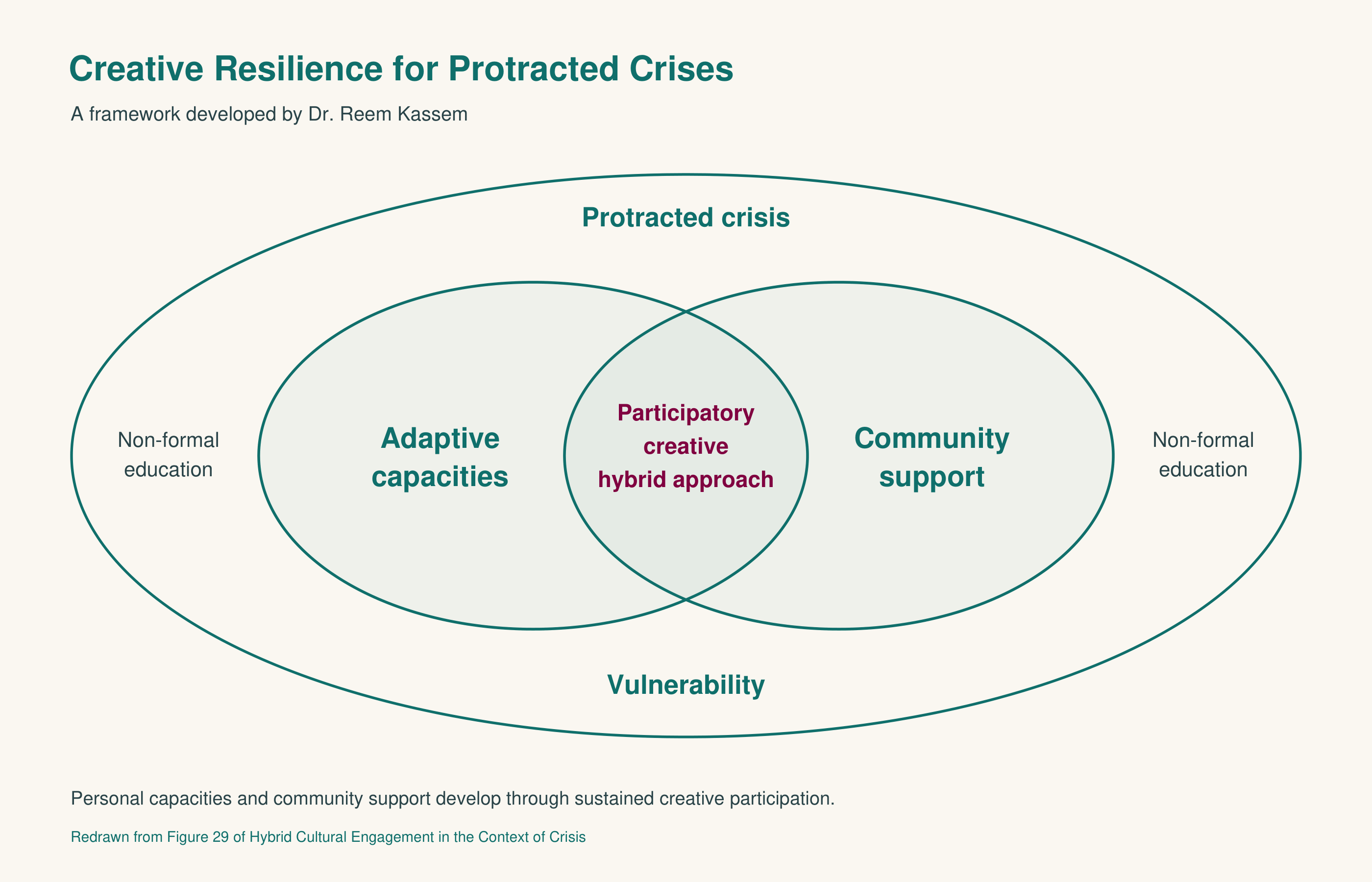 Original Creative Resilience Framework: adaptive capacities and community support overlap through a participatory creative hybrid approach within the context of protracted crisis and vulnerability.
